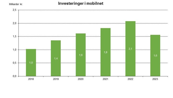 Diagram%2C%20der%20viser%20investeringer%20i%20mobilnet%20fra%202018%20til%202023%20i%20milliarder%20kr.%20Investeringerne%20stiger%20fra%201%2C0%20mia.%20kr%20i%202018%20til%202%2C1%20mia.%20kr%20i%202022%2C%20men%20falder%20til%201%2C6%20mia.%20kr%20i%202023.