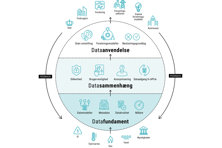 Illustration om dataøkosystemet.