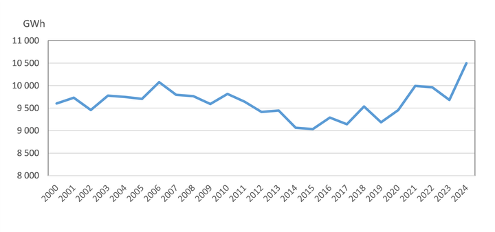Figur, der viser udviklingen i Danmarks elforbrug inkl. nettab fra 1. kvartal 2000 til 1. kvartal 2024, hvor det topper. Kilde: Energistyrelsen