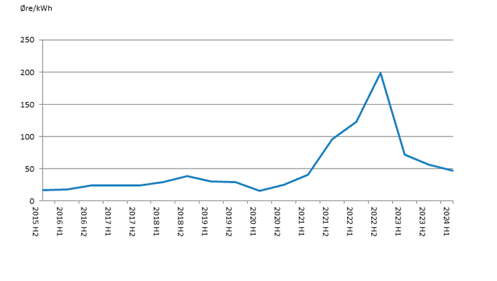 Figur: Udviklingen i elspotprisen fra 2. halvår 2015 til 1. halvår 2024. Er beregnet på baggrund af et forbrugsvægtet gennemsnit af de timebaserede spotpriser. Kilde: Nordpool.