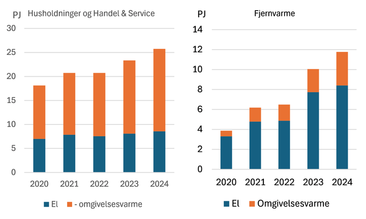 Figur 1: El og omgivelsesvarme fra varmepumper spiller en stigende rolle i varmeforsyning. Varmepumper bruger el til at udnytte omgivelsesvarme (fx fra luften udenfor) til rumvarme i bygninger og fjernvarmesystemer, og derfor opgøres begge dele. Summen er den samlede varmeproduktion. Fakta: Bidraget fra store varmepumper og elkedler steg 17 pct. fra 2023 til 2024 og udgør nu knapt 10 pct. af den samlede fjernvarmeproduktion. I husholdninger og handel og service steg bidraget 10 pct. og udgør nu knapt 14 pct. af energien til opvarmning.