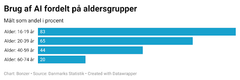 Brug af AI fordelt på aldersgrupper