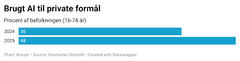 Brugt AI til private formål