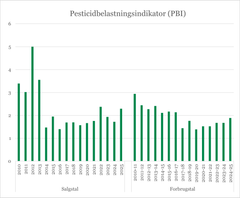 Figur 1 Pesticidbelastningsindikatoren (PBI) for konventionelle omdriftsarealer. Baseret på salgstal og forbrugstal.