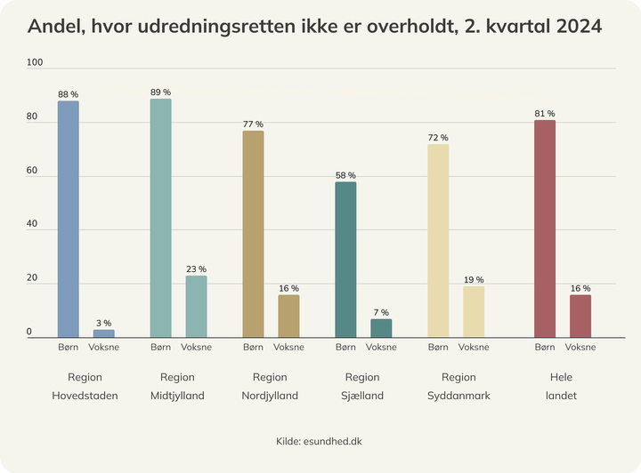 Søjlediagram over overholdelse af udredningsretten i psykiatrien