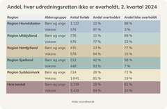 På landsplan bliver 81 procent af de børn og unge, der venter på udredning i psykiatrien, ikke udredt inden for de 30 dage, de har ret til. Kilde: Sundhedsdatastyrelsen