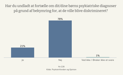 Tabel, der viser andelen af forældre med psykisk sygdom, der er tilbageholdende, undlader eller udskyder at søge hjælp til deres børn af frygt for diskrimination
