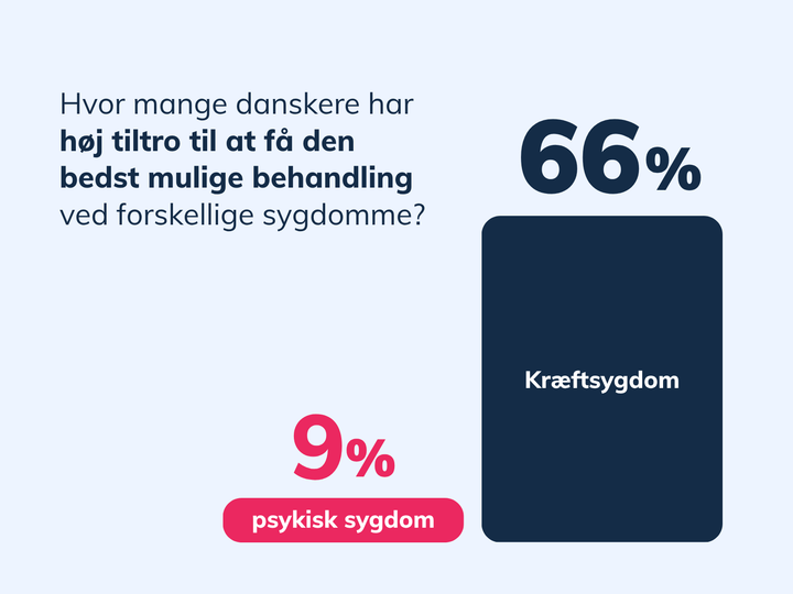 Grafik viser, at 9 procent af de adspurgte i en ny undersøgelse fra Psykiatrifonden har tiltro til, at de vil få den bedst mulige behandling, hvis de får brug for hjælp i forbindelse med psykisk sygdom. I den anden ende af skalaen har 66 procent tiltro til kvaliteten af kræftbehandling.