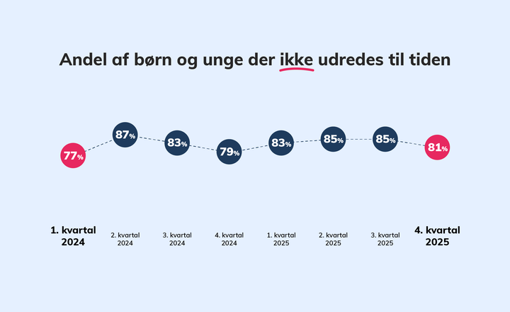 Grafisk illustration af overholdelsen af børn og unges udredningsret