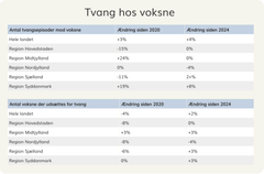 Tabel over udviklingen i anvendelsen af tvang over for voksne i psykiatrien.