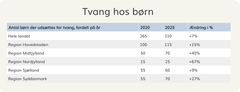 Tabel over udviklingen i tvangsindgreb over for børn og unge