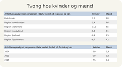 Tabel over udviklingen i anvendelse af tvang, fordelt på kvinder og mænd.
