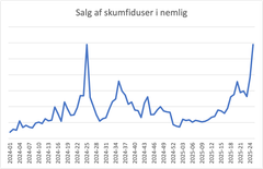 Salg af skumfiduser på ugeniveau fra 1/1 2024