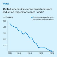 Copyright Ørsted, 2025 CO2 reduktioner