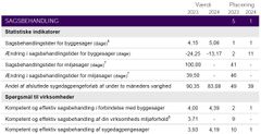 Se nøgletal for sagsbehandling i Odder Kommune her