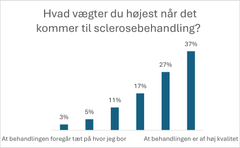 Ny undersøgelse fra Scleroseforeningen viser, at 8 ud af 10 svarpersoner med sclerose vægter adgang til høj behandlingskvalitet højest