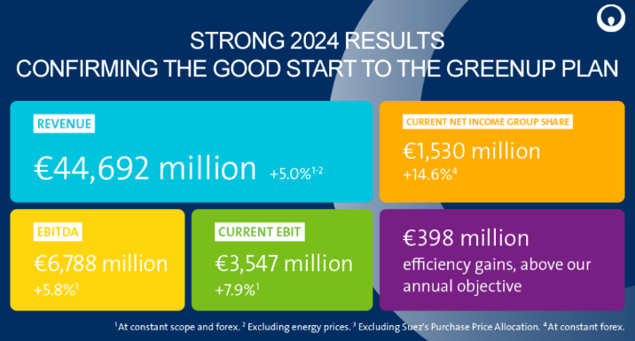 Veolia leverer et stærkt årsresultat for 2024