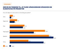 Flere håndværkere rådgiver om klimatiltag på byggeprojekter viser KlimaPuls 2025/2026 fra STARK.