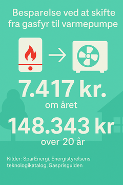 Så meget kan forbrugerne spare på 20 år ved at skifte fra gasfyr til varmepumpe, viser beregninger fra officielle kilder.