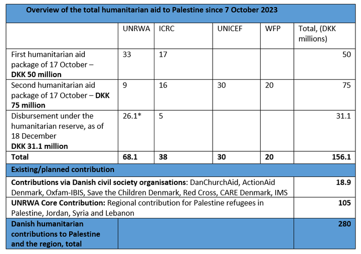 Overview%20of%20the%20total%20humanitarian%20aid%20to%20Palestine%20since%207%20October%202023