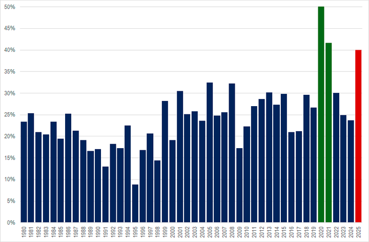 Dansk%20films%20markedsandele%20mellem%201980%20og%202025