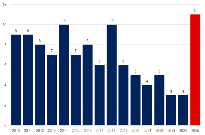 Antallet%20af%20b%F8rne-%20og%20ungefilm%20fordelt%20per%20%E5r%202010-2025