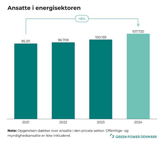 Udviklingen i antal beskæftigede i energisektoren