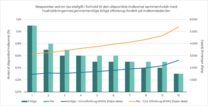 Når elafgiften forsvinder, vil det øge den disponible indkomst med 1,1 procent i husholdninger med de laveste indkomster