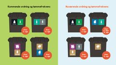 På billedet ses den nuværende og fremtidige sammensætning af affaldstyper samt nye tømmefrekvenser fra 1. oktober 2026.