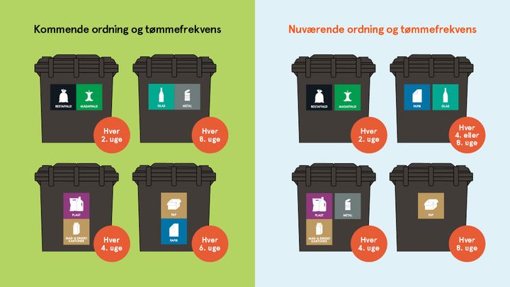 På billedet ses den nuværende og fremtidige sammensætning af affaldstyper samt nye tømmefrekvenser fra 1. oktober 2026.