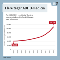 Siden 2013 er antallet af danskere med recept på medicin mod ADHD steget med 167 pct.