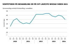 Ventetiden til behandling er faldet fra 44 til 40 dage i gennemsnit