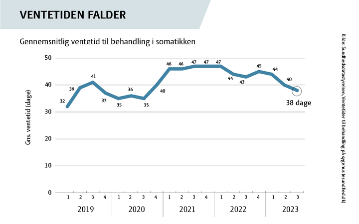 Ventetiden til somatisk behandling er faldet til 38 dage i gennemsnit