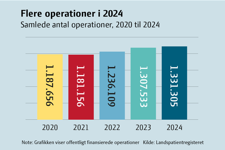 Der var flere operationer i 2024 end i de foregående år