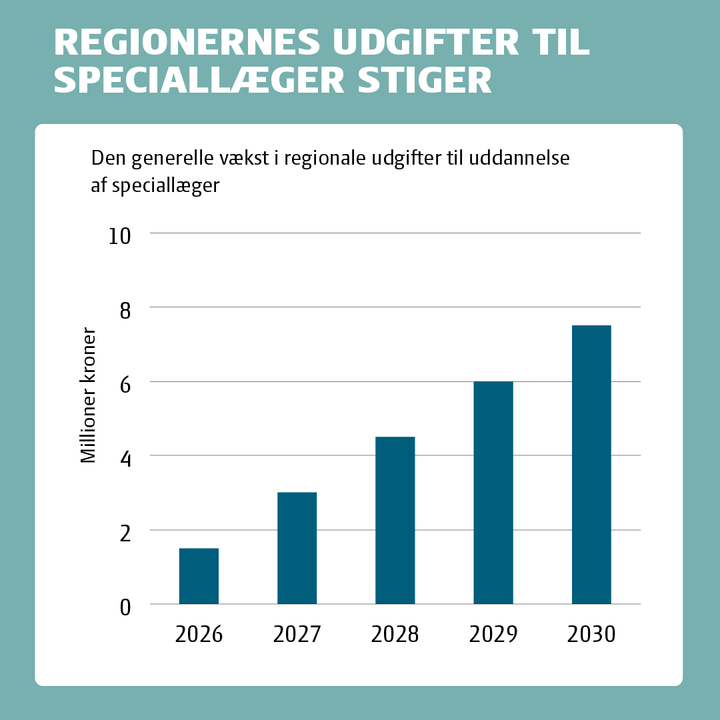 Regionernes udgifter til at uddanne speciallæger