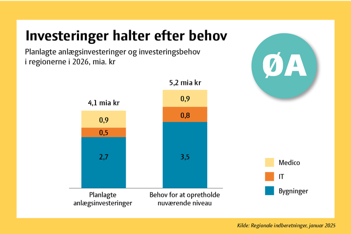 Regionerne har planlagt anlægsinvesteringer for 4,1 mia. kr. i 2026 - men det relle behov er større.