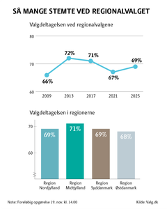 Valgdeltagelse ved Regionalvalget den 18. november 2025
