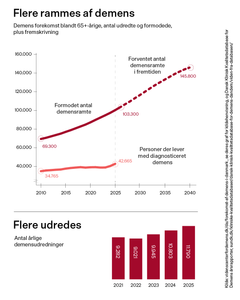 Mange flere danskere vil blive ramt at demens i fremtiden.