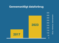 Figur 2: Udviklingen i danskernes dataforbrug på fastnet.