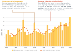 Udviklingen i råstofindvinding på havet
