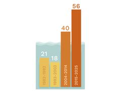 Antallet af marine hedebølgedage i de danske farvande er steget med 170 % siden 1980’erne, viser ny analyse fra Tænketanken Hav.