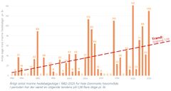 Antallet af marine hedebølgedage i de danske farvande er steget med 170 % siden 1980’erne, viser ny analyse fra Tænketanken Hav.
