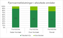 Grafen viser, hvor mange boliger der er konverteret fra naturgas og olie til fjernvarme i henholdsvis Neder Hornbæk, Over Hornbæk og Romalt. Tallene viser udelukkende reel omstilling, altså husstande der allerede er konverteret.