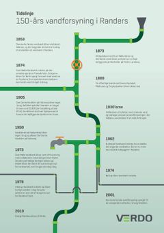 Tidslinje - Vandforsyningen i Randers i 150 år.