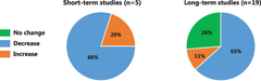 Share of studies in which subjects either reduced, increased, or maintained their level of common non-exercise-related activities. On the whole, 67% of studies demonstrated a compensatory reduction.