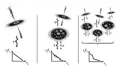 Black hole galaxies emit energy and light, including gamma rays (γ) (left panel). If axions exist, some of the γ-rays would, hypothetically, turn into axions (a) as they travel through the magnetic fields surrounding clusters of galaxies. But since these magnetic fields are very intricate, it is impossible to predict such a conversion to axions in a single observation, resulting in messy data (center panel). But by combining knowledge from many of these galactic pairs, the step-like signature appears (right panel).
