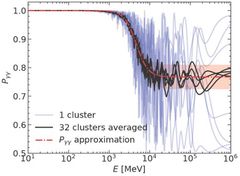 The step-like pattern revealed in the data observed by the researchers, potentially showing the conversion from gamma rays to axions. Illustration from the research paper.