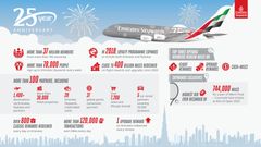 Skywards 25 year anniversary infographic with facts.
