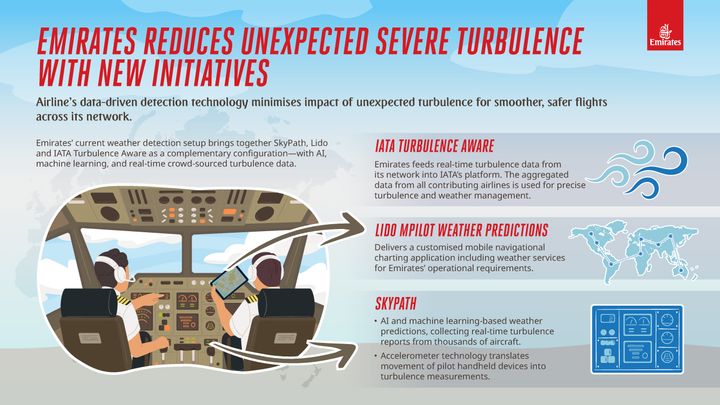 Infografik: Emirates har taget en ny flerlaget tilgang til vejr- og turbulensdata i brug. Ved at kombinere kunstig intelligens, maskinlæring og realtidsdata fra tusindvis af fly verden over, kan selskabet nu forudsige og undgå kraftig turbulens, og dermed give passagererne en mere behagelig rejseoplevelse.