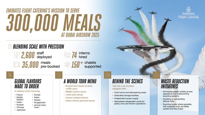 Emirates Flight Catering i tal: 300.000 måltider, 2.600 medarbejdere og kulinarisk præcision under Dubai Airshow 2025.